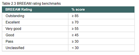 BREEAM Rating