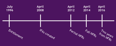 CA Timeline