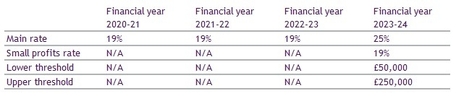 Budget update 2021