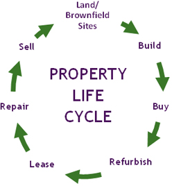 Property Life Cycle